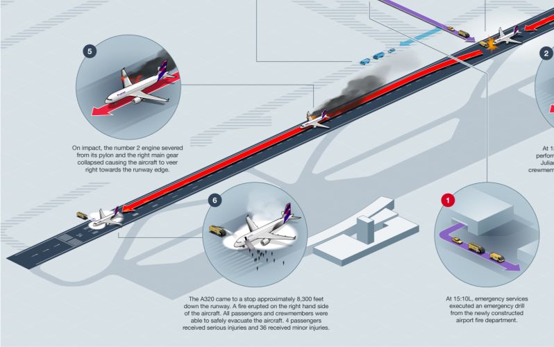 Incident Visualization